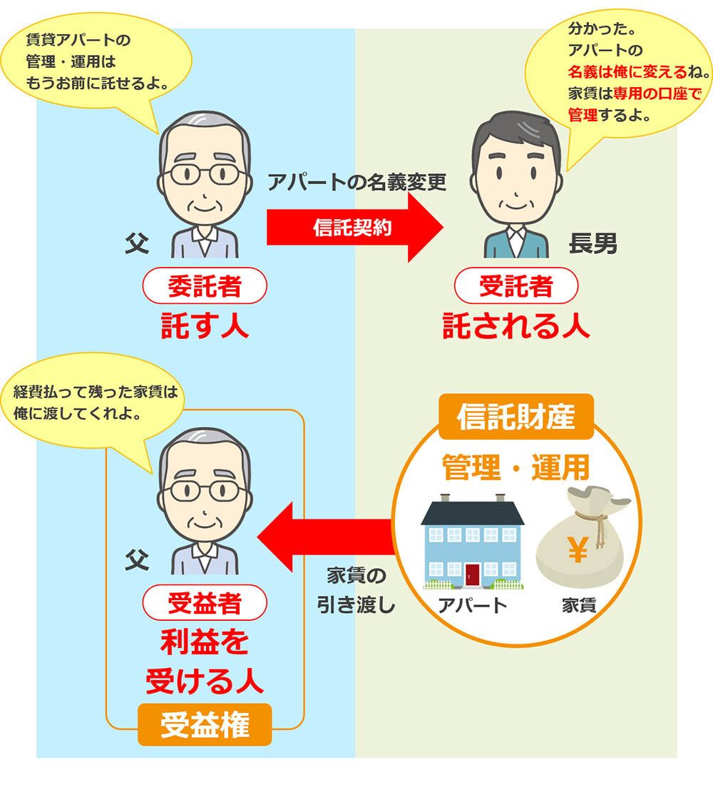 不動産（不動産信託）