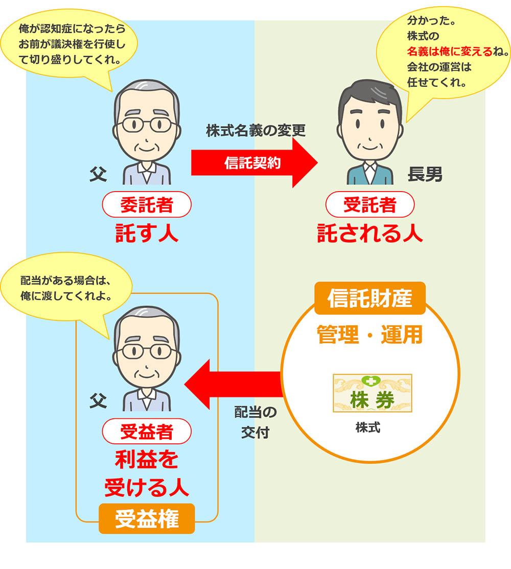 株式（株式信託）