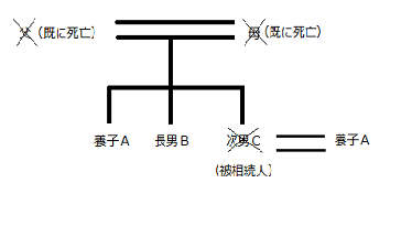 相続権が重複した①