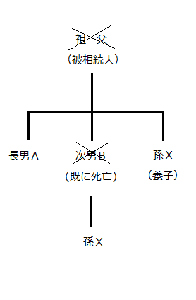 相続権が重複した②