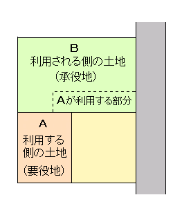 「地役権（ちえきけん）」って何だろう？？？　その１